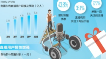 全国电商直播渐成规模 一季度直播逾400万场