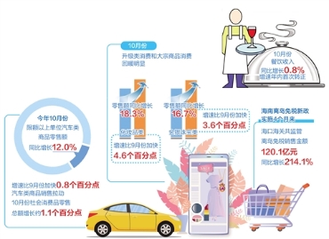 央地陆续出台多项举措 促进重点领域消费潜力