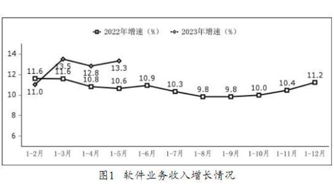 工信部：1-5月份我国软件业务收入43238亿元 同比增长13.3%