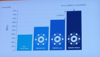 AlphaGo棋力大涨3子 柯洁：让3个？对手太恐怖